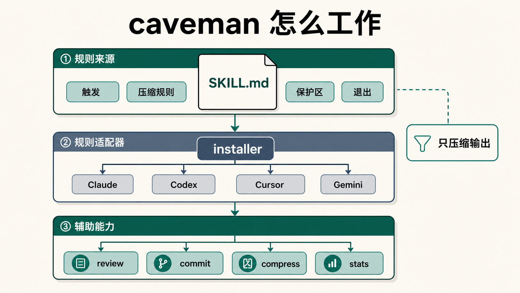 caveman 的技术实现：SKILL.md 负责压缩规则，installer 负责适配不同 Agent，hooks 和子 Skill 负责统计、压缩文件和专用场景