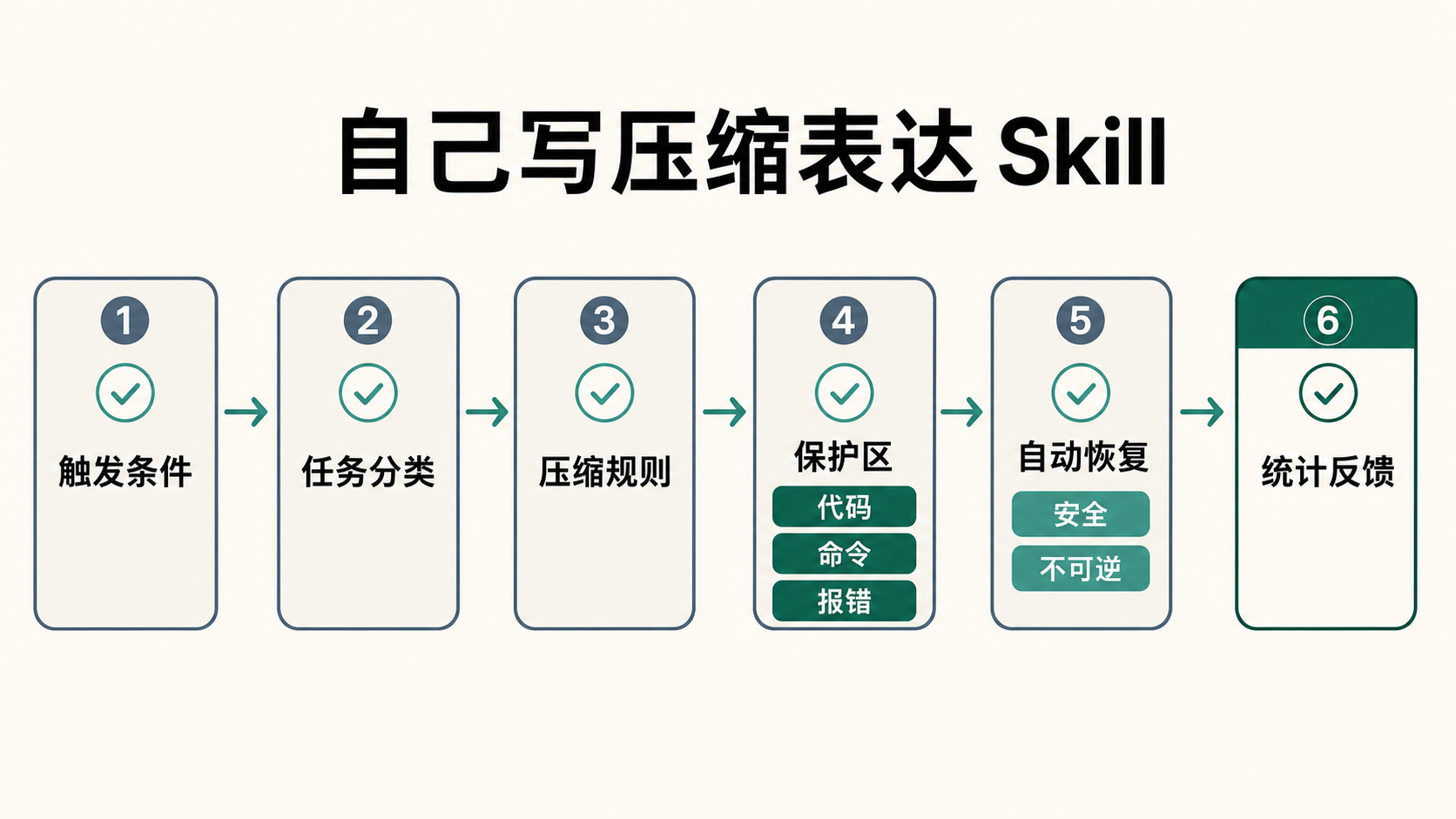 如果自己实现一个压缩表达 Skill，重点是先写保护区，再写压缩规则，最后加退出和统计