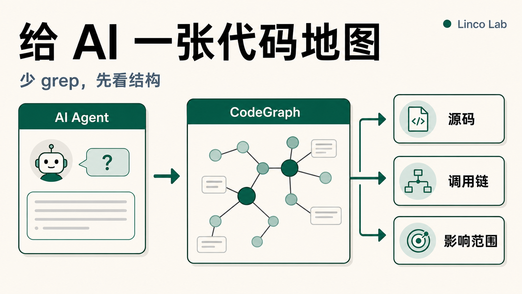 给 AI 一张代码地图：CodeGraph 为什么能少翻文件