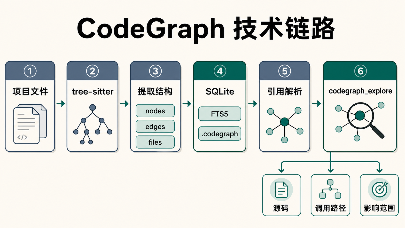 CodeGraph 的技术实现：扫描文件，用 tree-sitter 提取 symbol 和 edge，写入 SQLite，再通过 MCP 的 codegraph_explore 返回源码、调用路径和影响范围