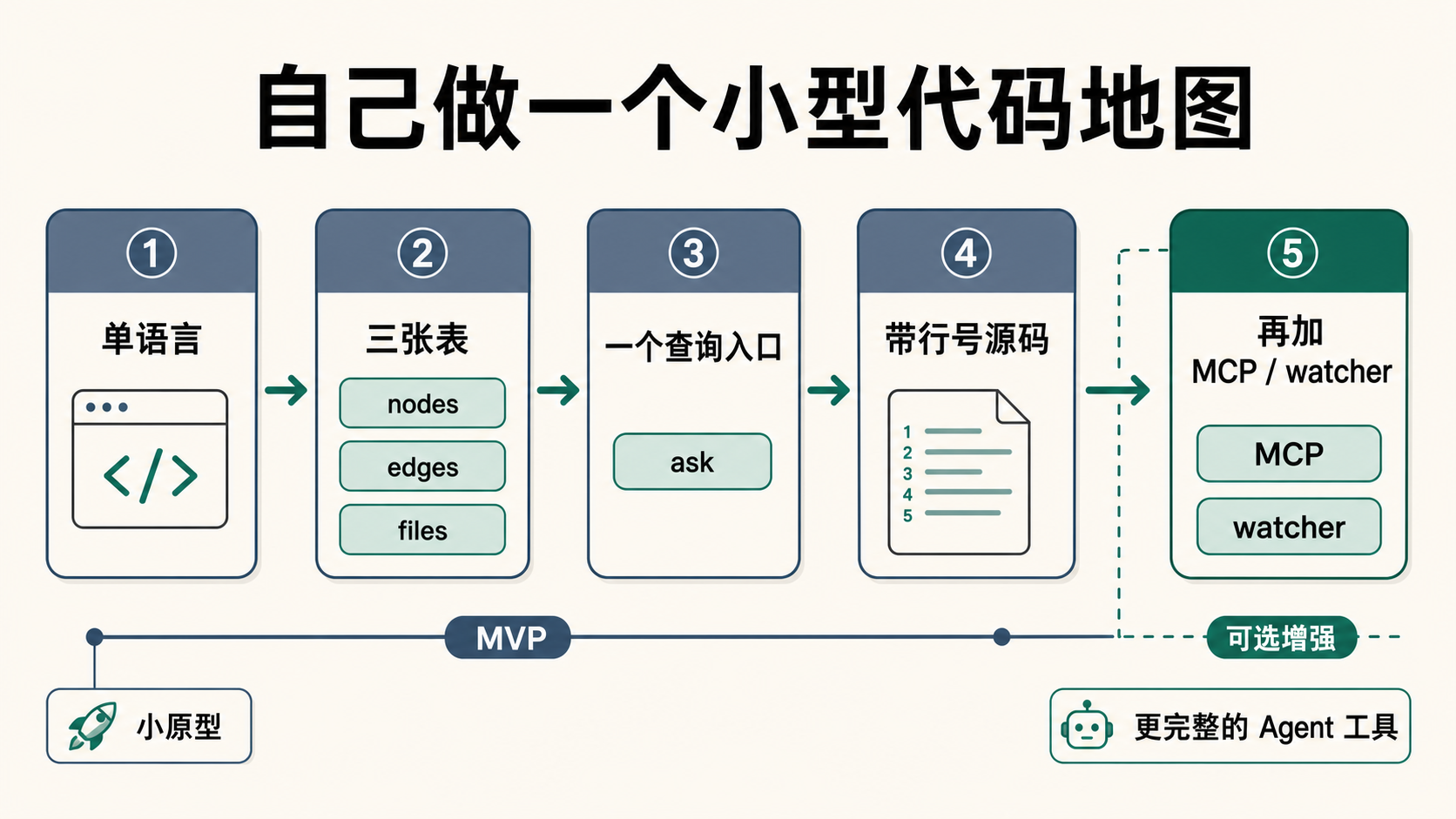 如果自己实现一个简化版 CodeGraph，可以先做单语言、三张表、一个查询入口，再逐步加 MCP、watcher 和影响分析