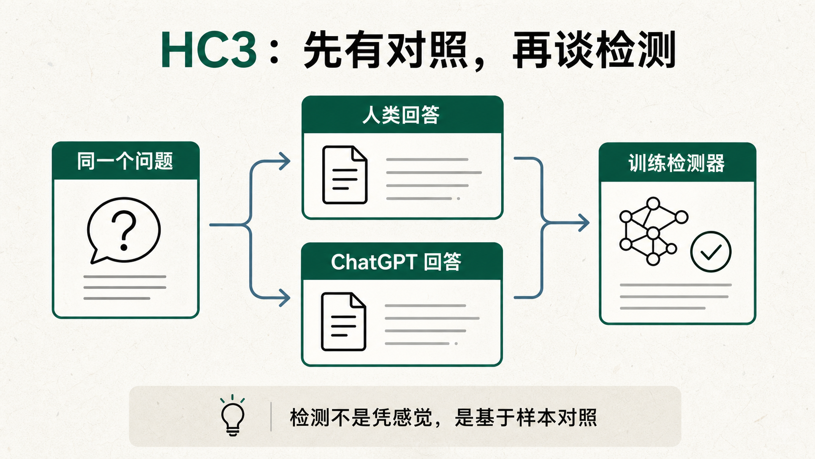 chatgpt-comparison-detection：先有语料，再谈检测