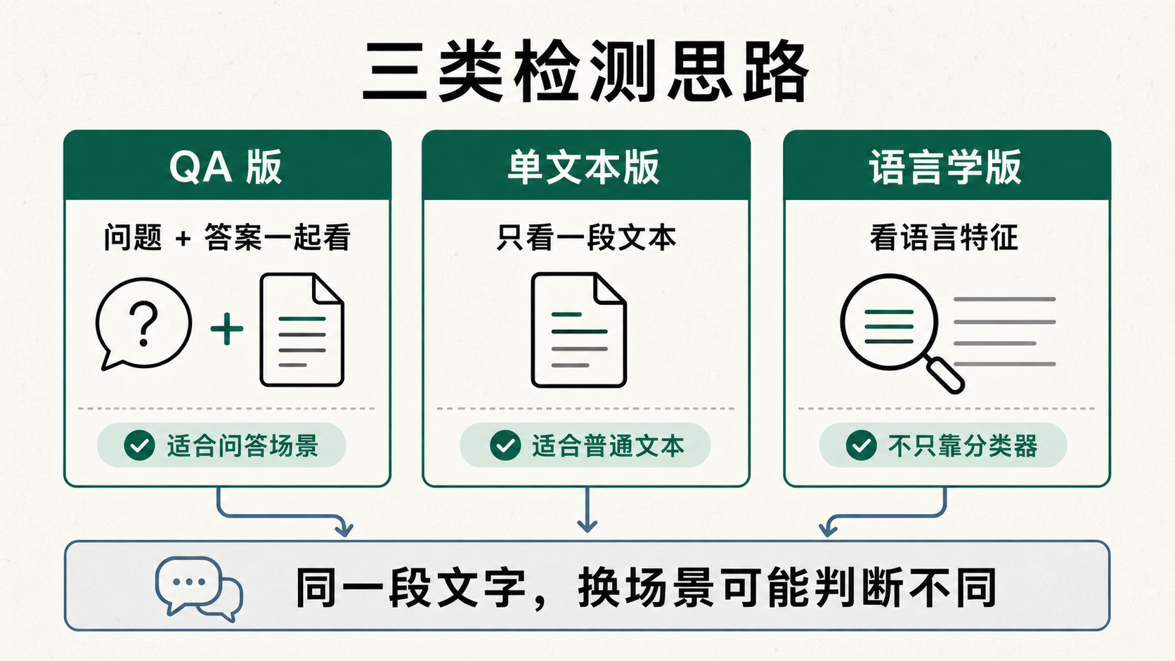 chatgpt-comparison-detection 的三类检测思路：QA 版、单文本版和语言学版，各自看不同信号