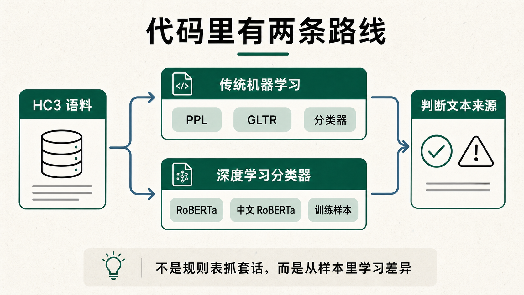 chatgpt-comparison-detection 代码里的两条检测路线：传统机器学习特征和深度学习分类器