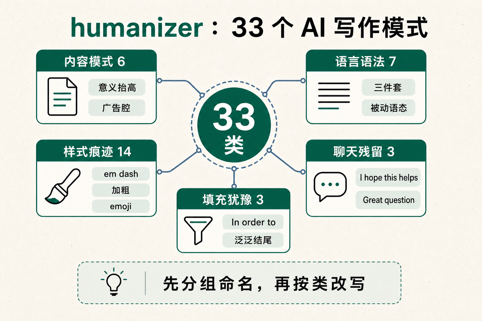 humanizer 把 33 个 AI 写作模式分成内容、语言、样式、聊天残留和填充犹豫五组