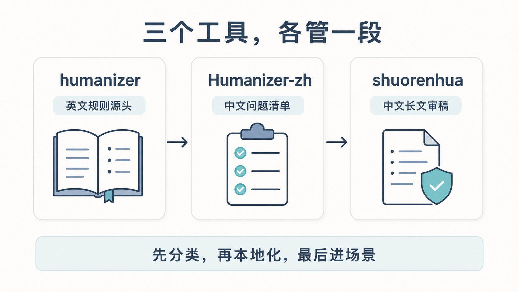 humanizer、Humanizer-zh 和 shuorenhua 的分工关系