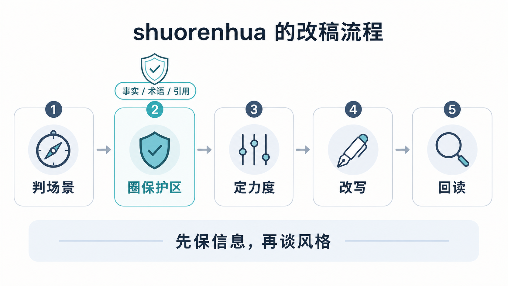 shuorenhua 的改稿流程：判场景、圈保护区、定力度、改写、回读