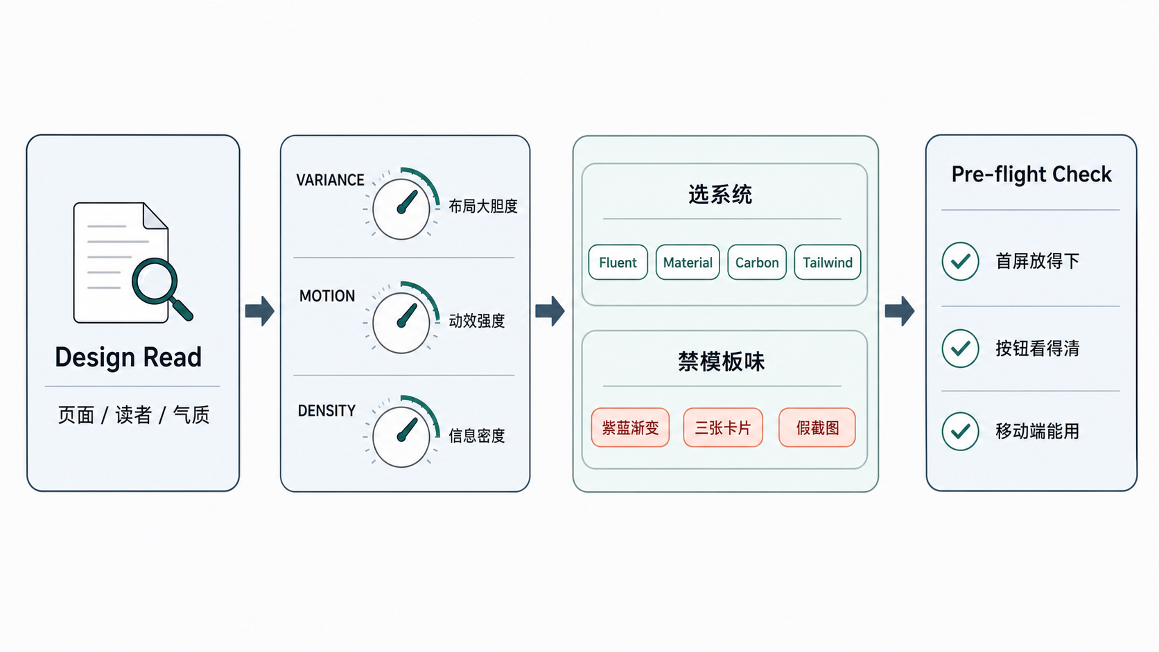 taste-skill：给 AI 做前端时加一层审美检查
