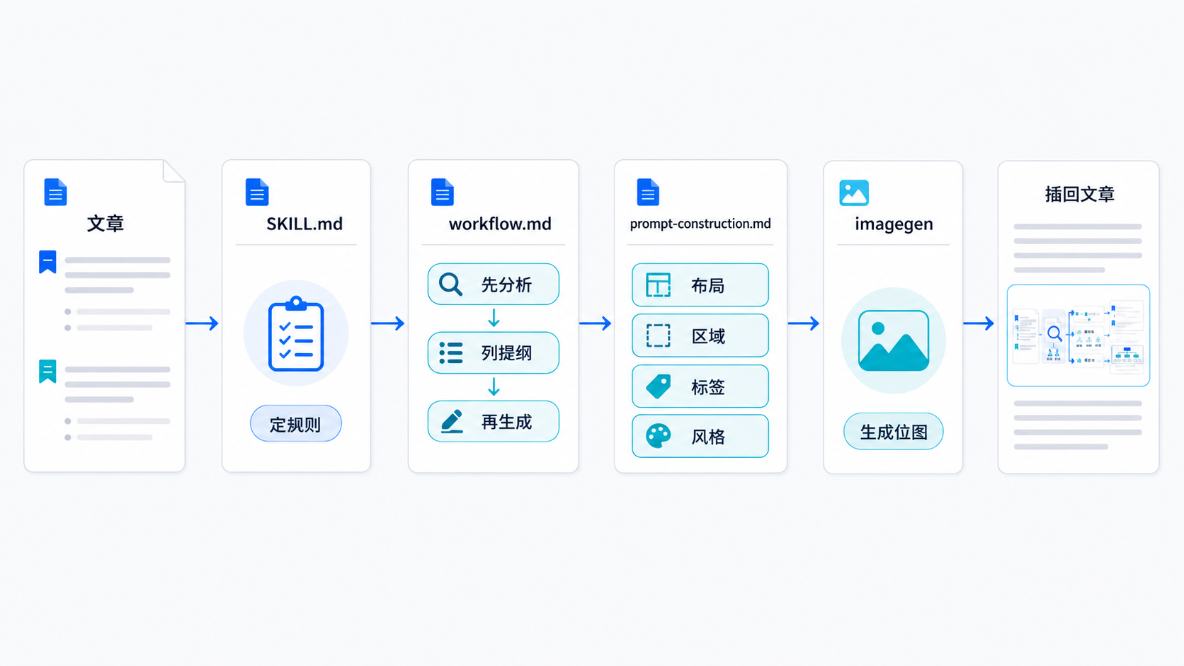 baoyu-article-illustrator 的核心文件分工：规则、流程、prompt 规范和图片生成