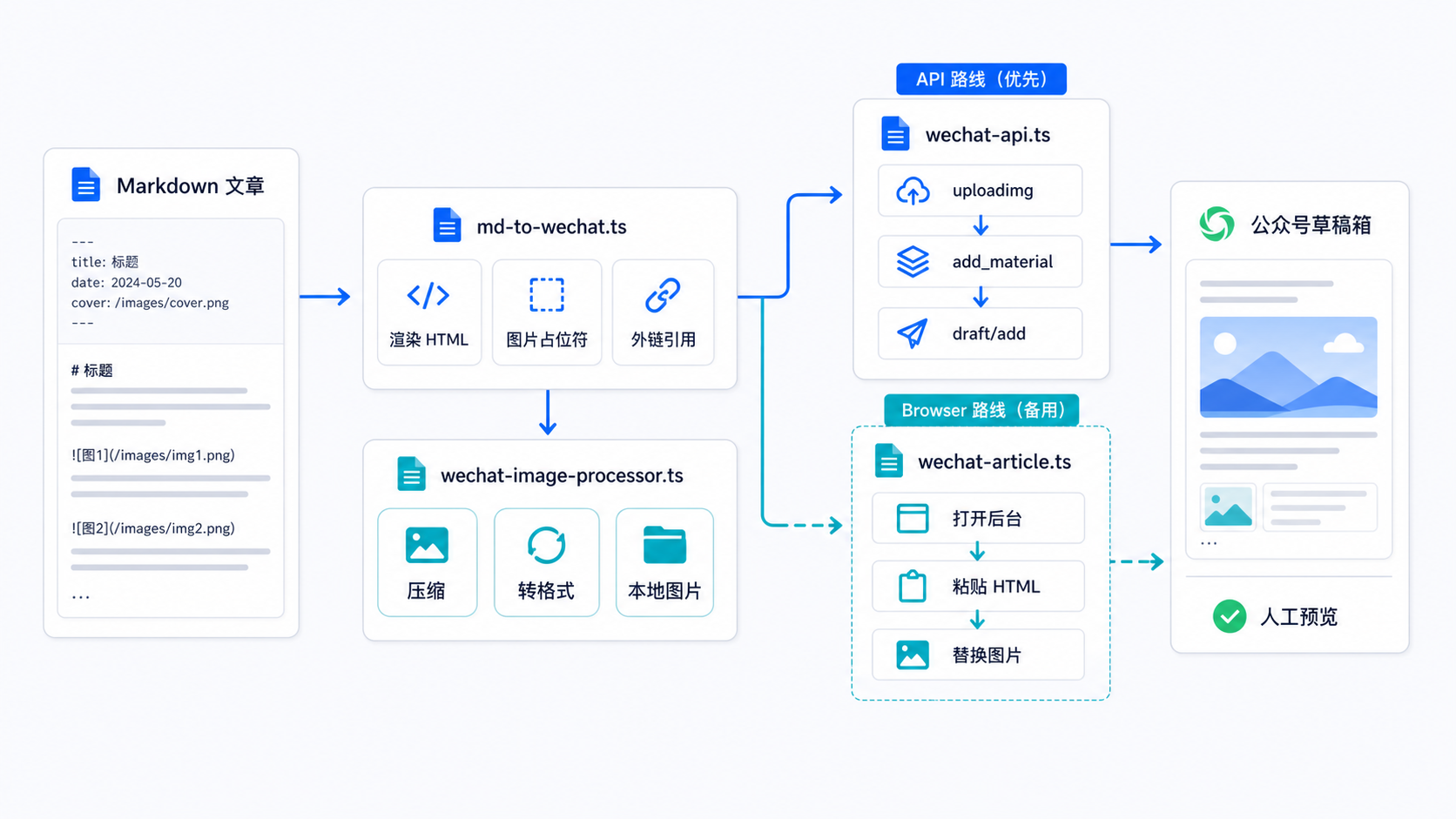 baoyu-post-to-wechat 的实现结构：Markdown 渲染、图片处理、API 草稿和浏览器兜底