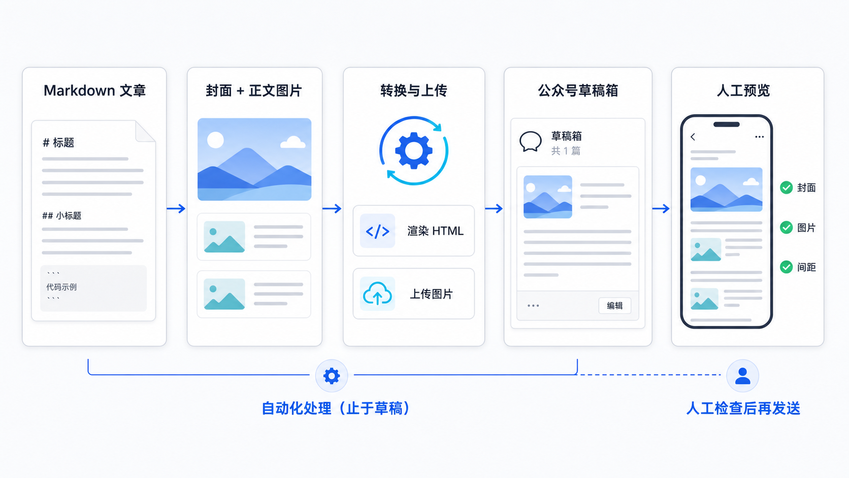 baoyu-post-to-wechat 把 Markdown、封面和正文图片整理后保存到公众号草稿箱