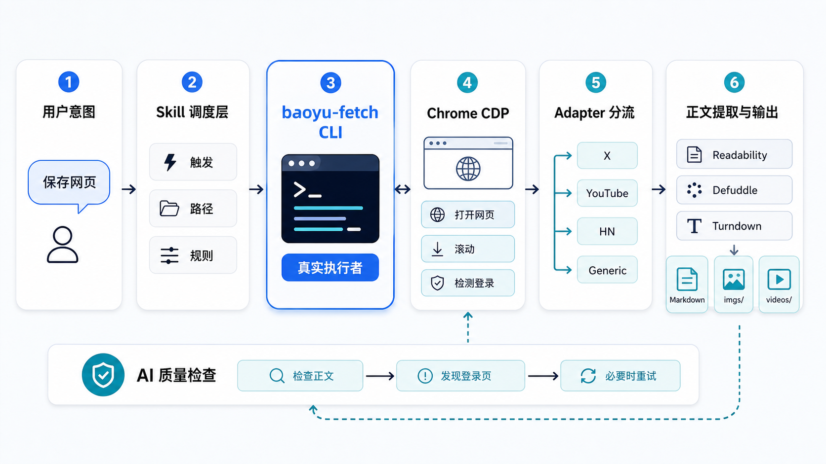 baoyu-url-to-markdown 的真实实现：Skill 负责调度，baoyu-fetch CLI 负责抓取、分流、提取和输出