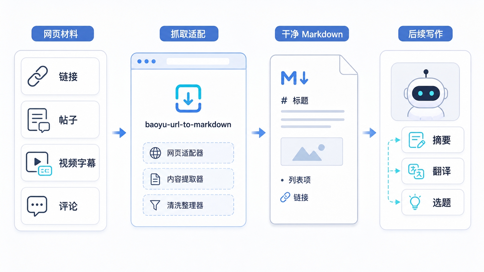 baoyu-url-to-markdown 把网页材料收成干净 Markdown，再交给 AI 做后续写作
