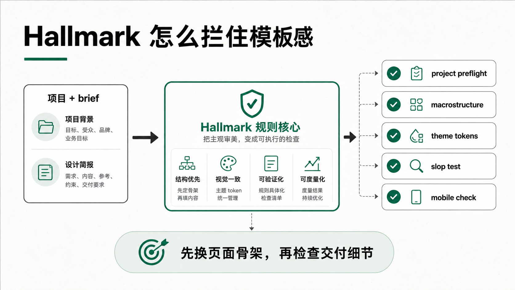 Hallmark 的实现结构：需求、项目预检、宏结构、主题 token、slop test 和移动端检查