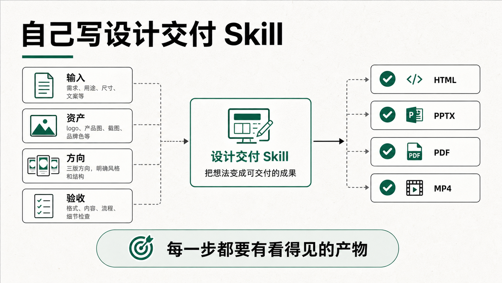 自己写类似 huashu-design 的 Skill：先定义输入和资产，再出三方向，最后交付和验收