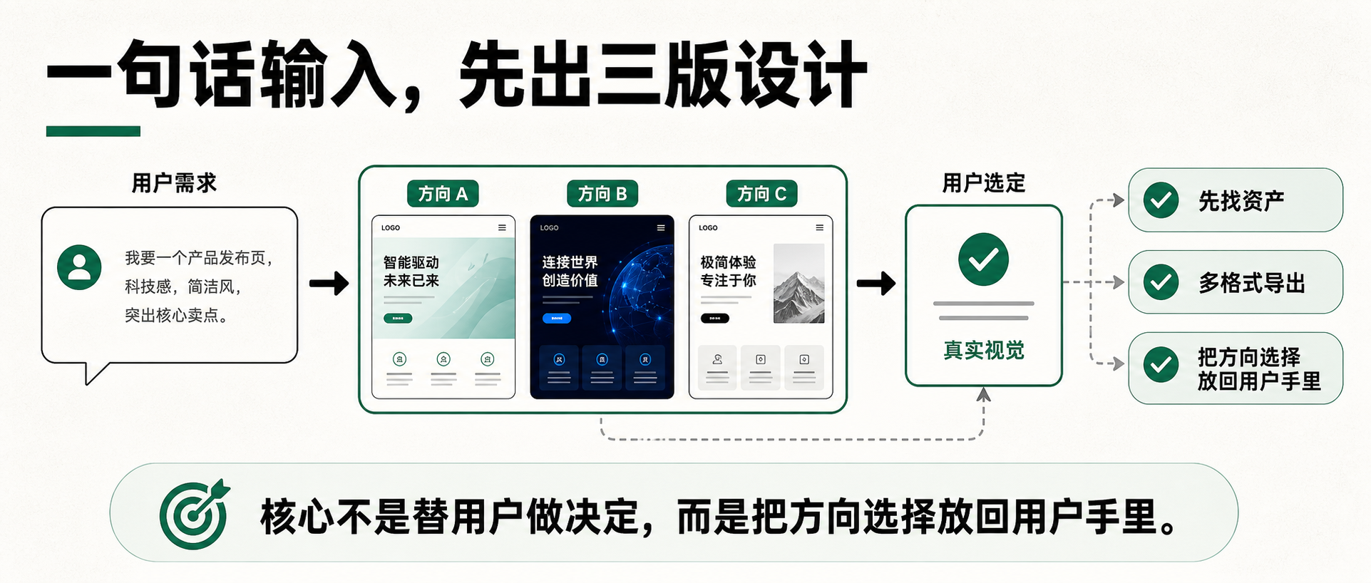 一句话拿设计？huashu-design 先让 AI 出三版给你挑
