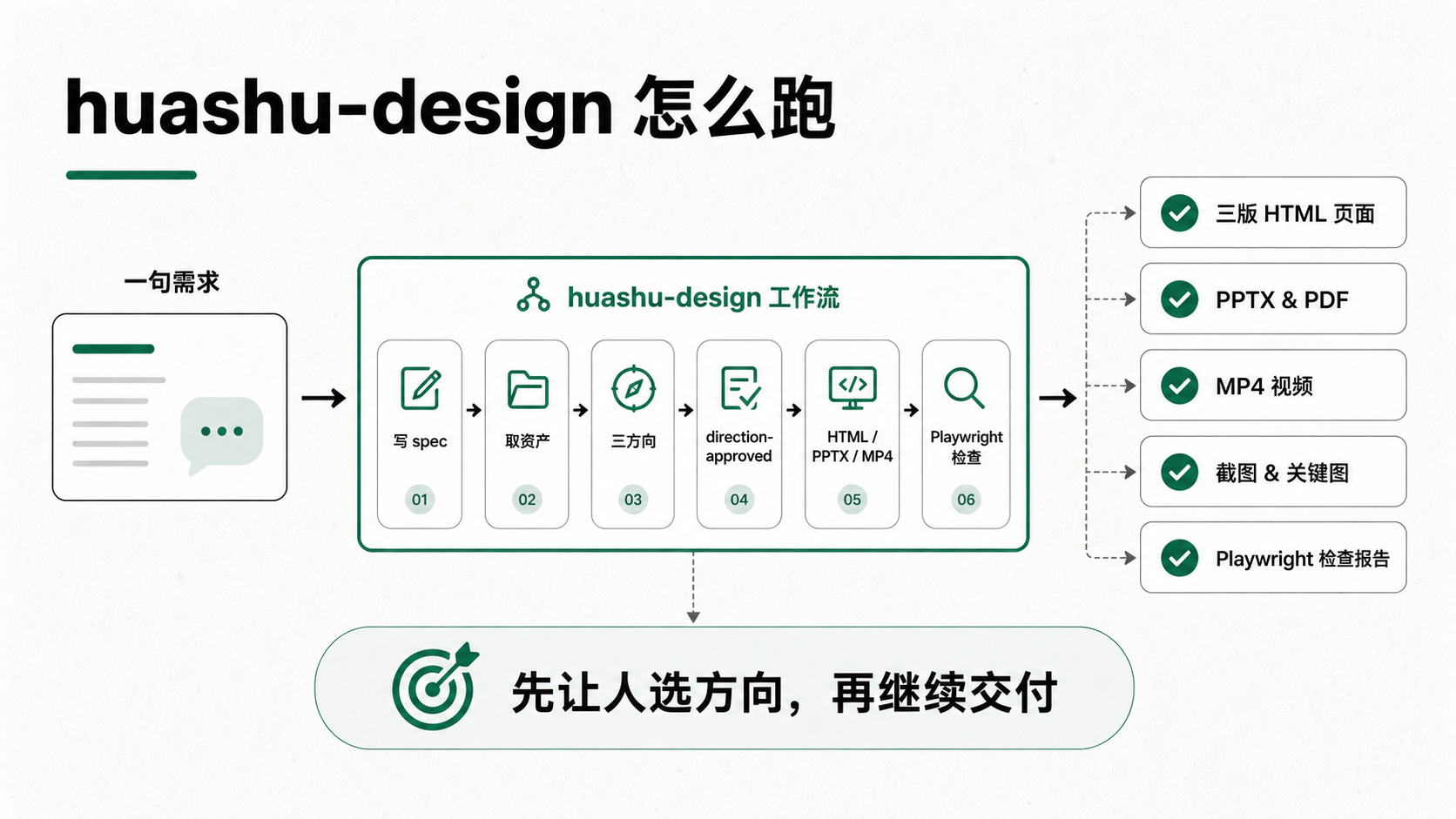 huashu-design 的实现结构：一句需求、设计 spec、取资产、三方向、选定后交付和验证