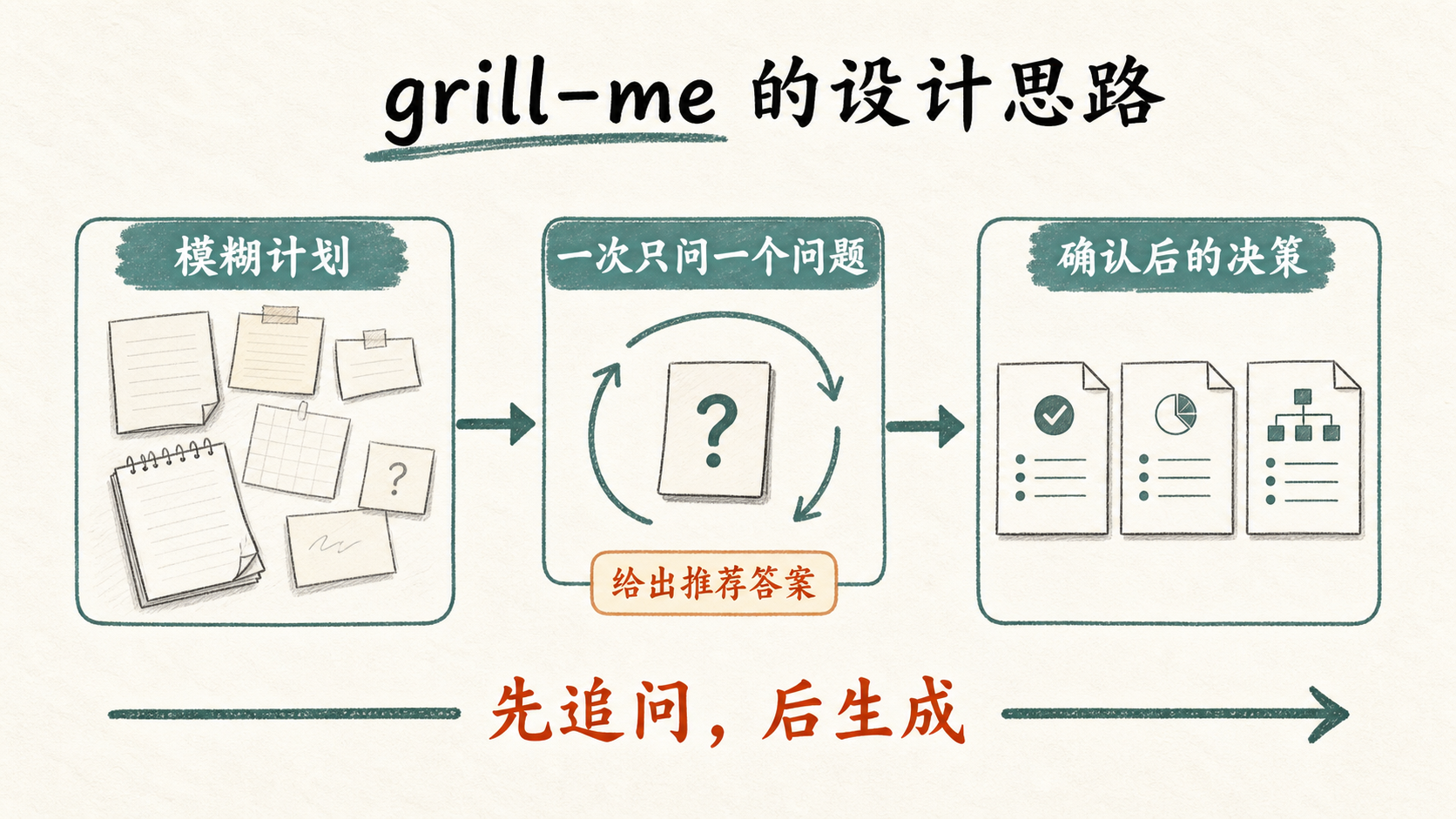 grill-me 的设计思路：模糊计划经过一次一问和推荐答案，变成确认后的决策