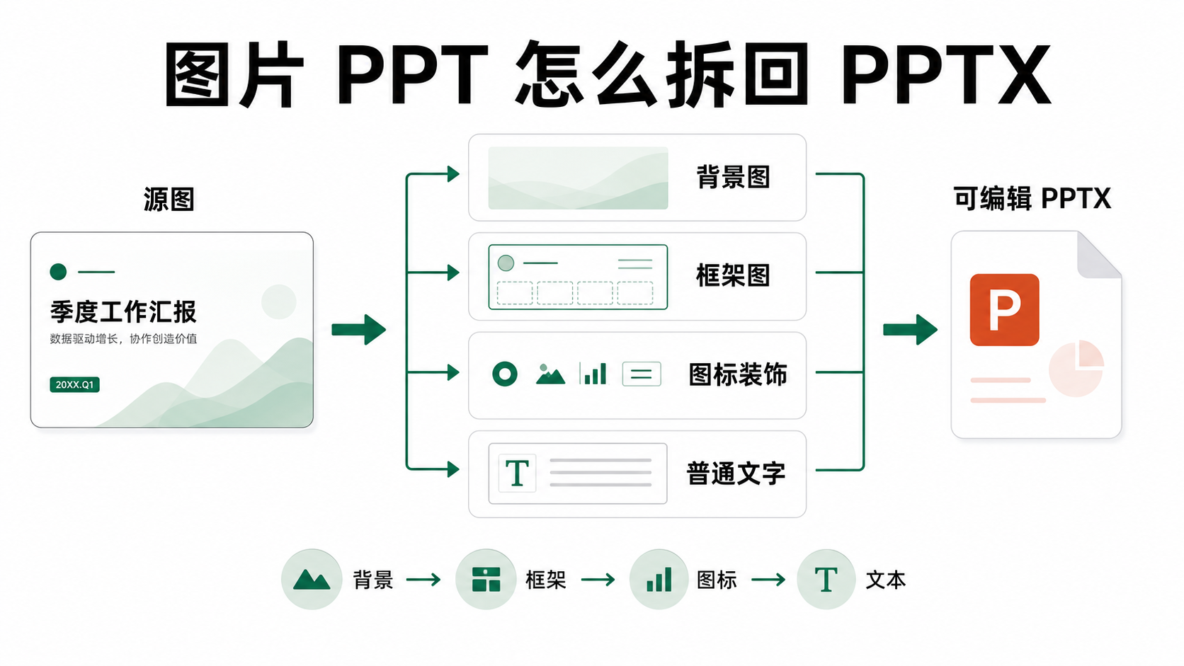 图片 PPT 拆回 PPTX 的四层结构