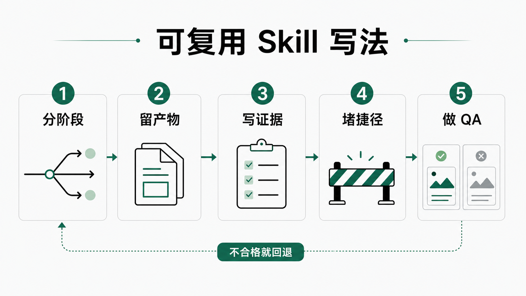 写类似 Skill 时可以复用的五个环节