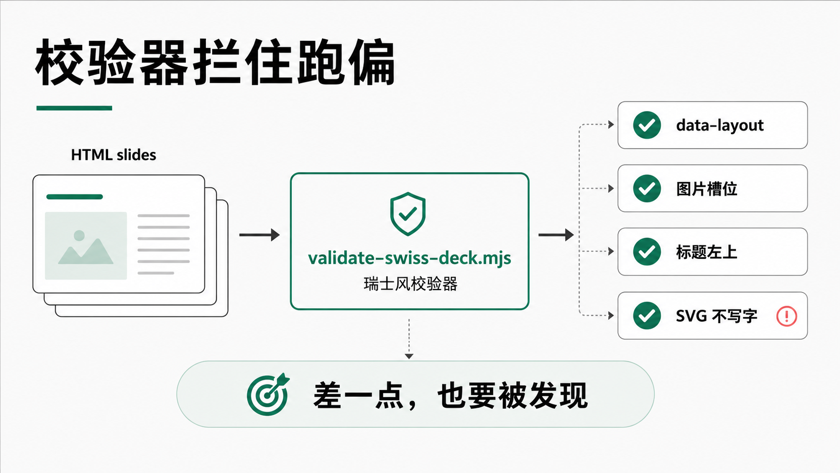 validate-swiss-deck.mjs 会拦住常见的瑞士风跑偏