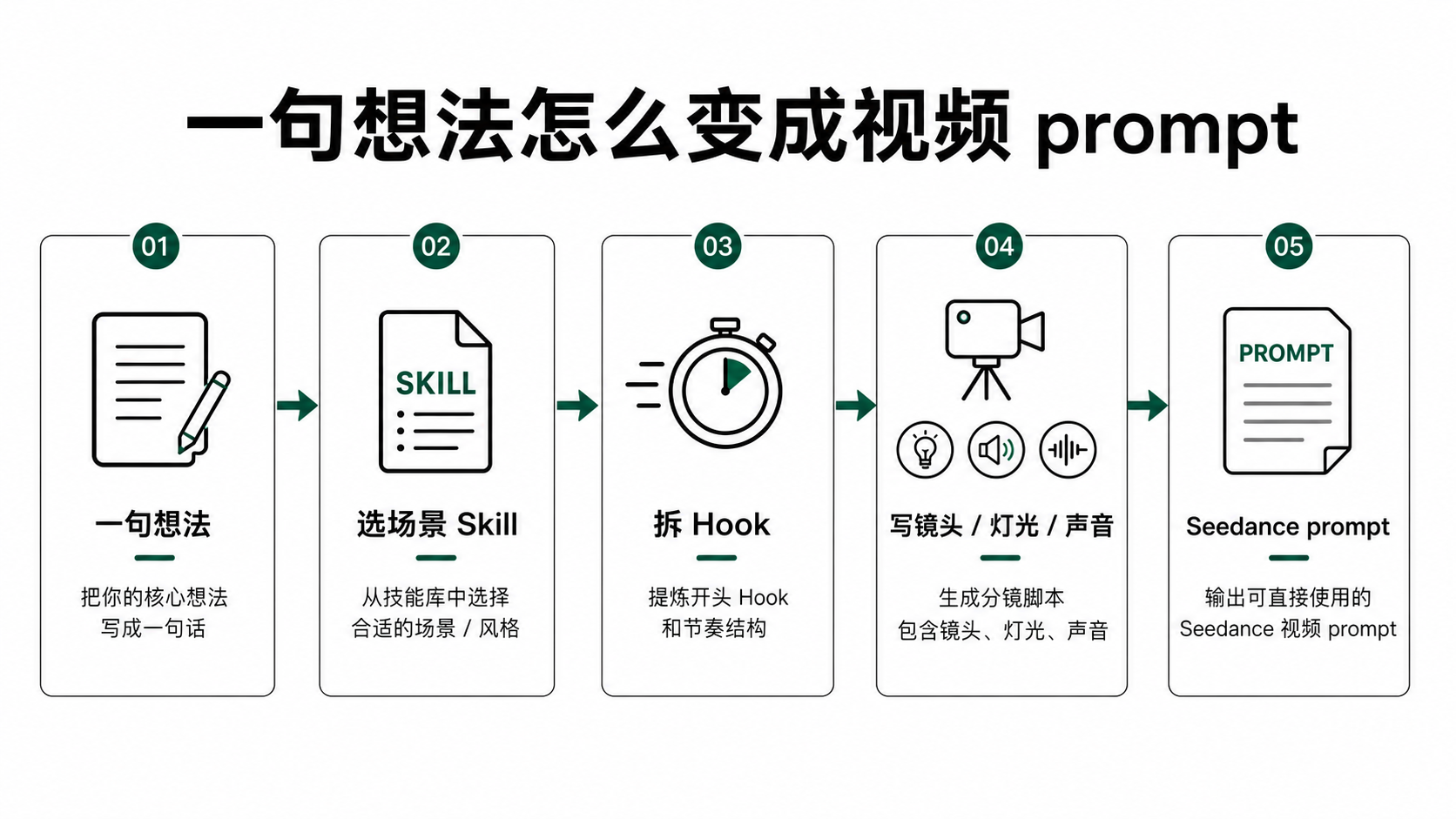 ai-video-generator-claude 把一句想法拆成视频 prompt 的流程