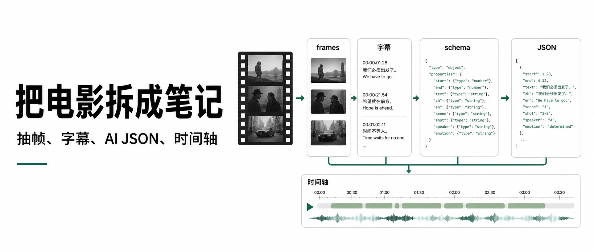 别只让 AI 写影评：这个工具把电影拆成可编辑的拉片笔记
