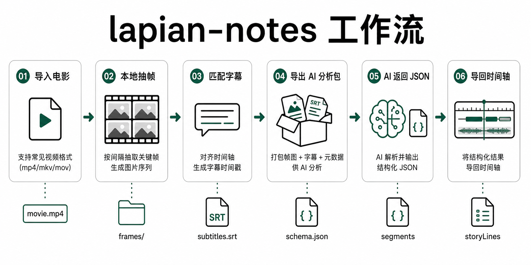 lapian-notes 的本地拉片流程