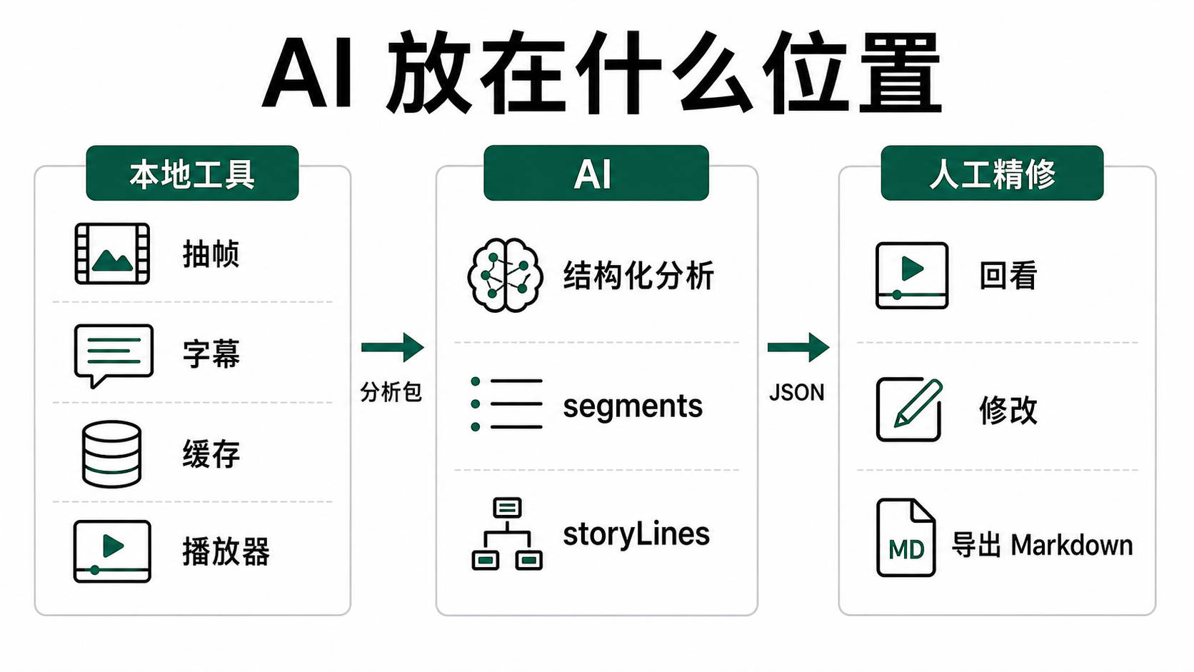 lapian-notes 把 AI 放在结构化分析位置