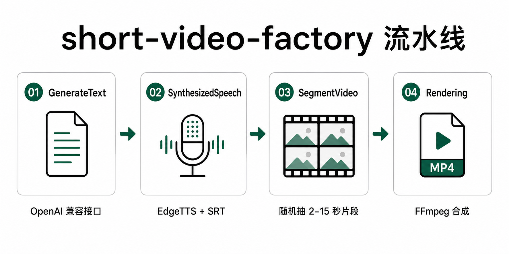 short-video-factory 把文案、语音、素材和 FFmpeg 串成流水线