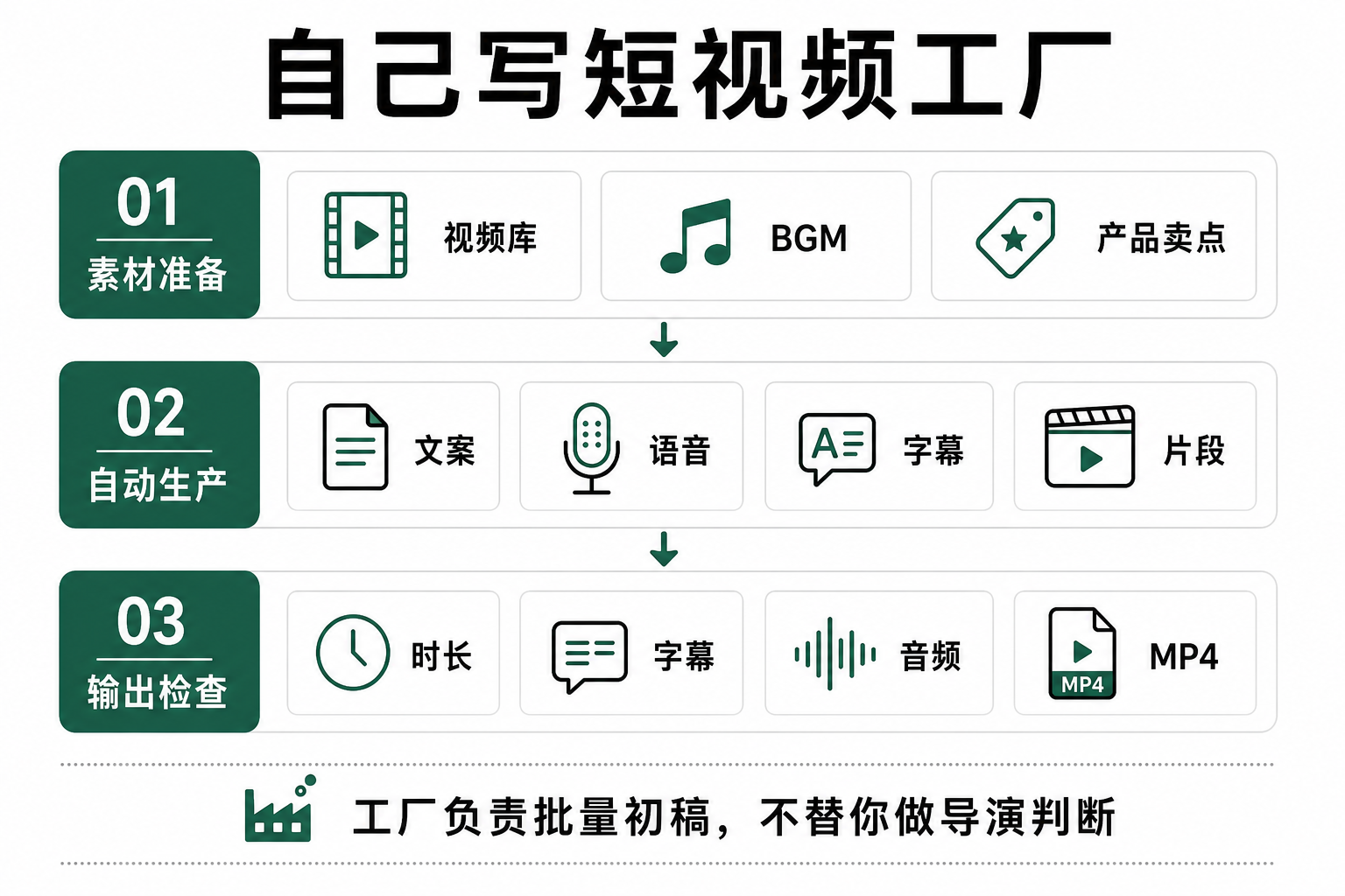 自己实现短视频工厂的最小流水线