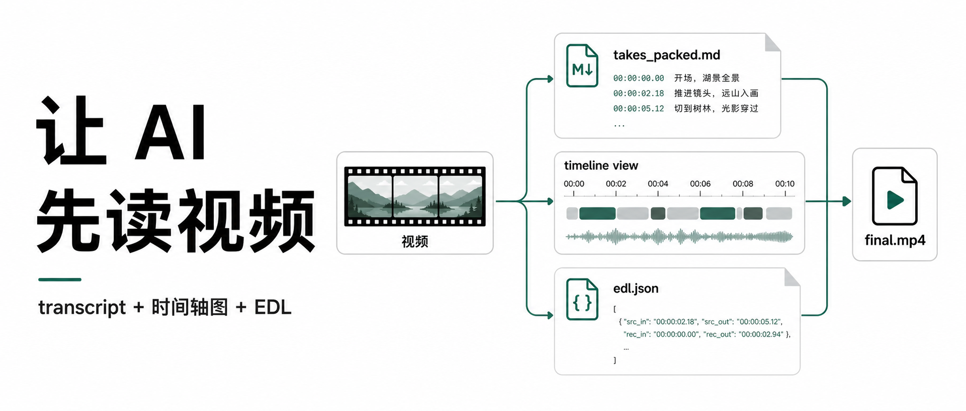 让 AI 剪视频，先别急着让它看画面