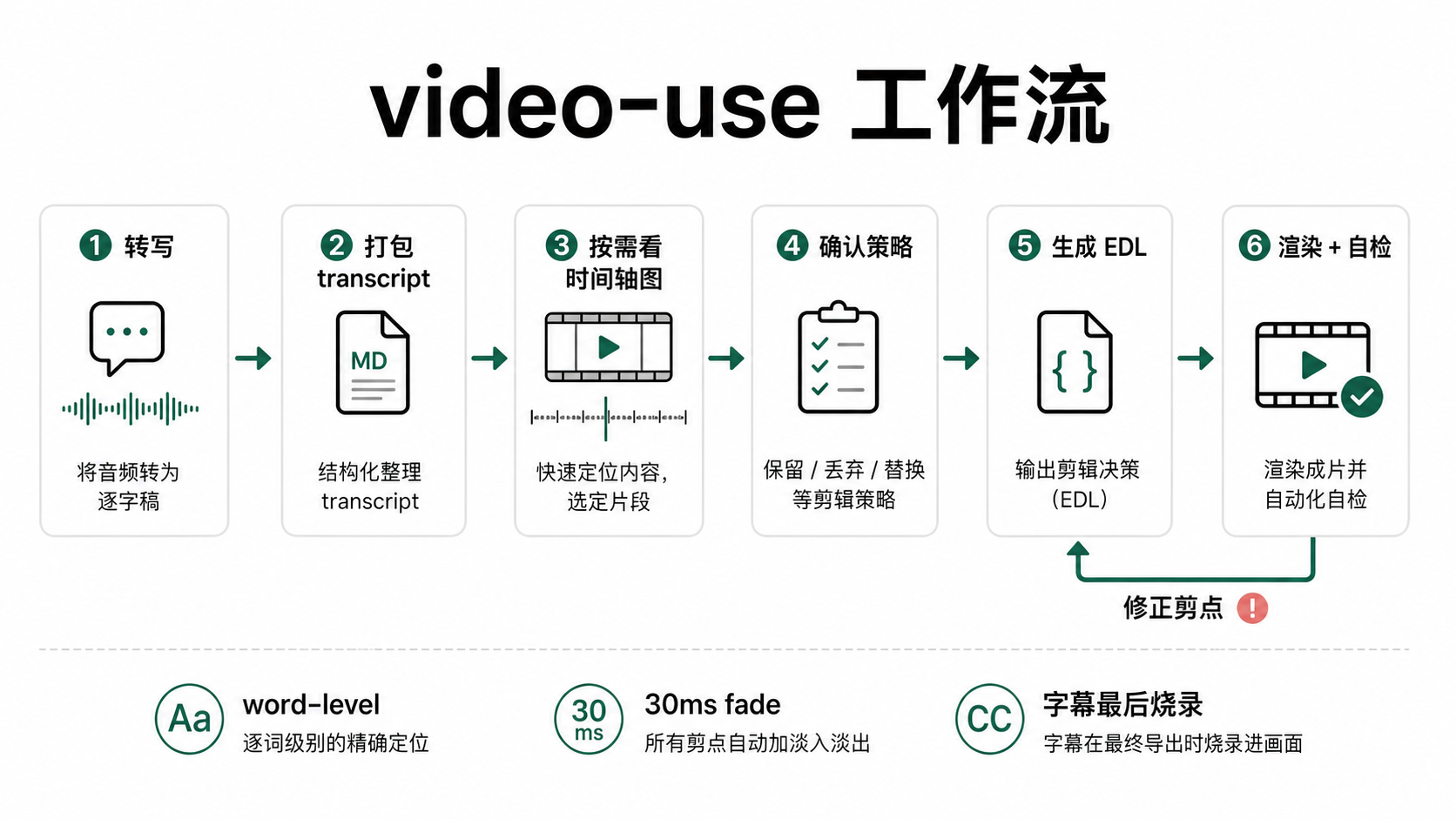 video-use 的核心流程：转写、时间轴图、EDL、渲染、自检
