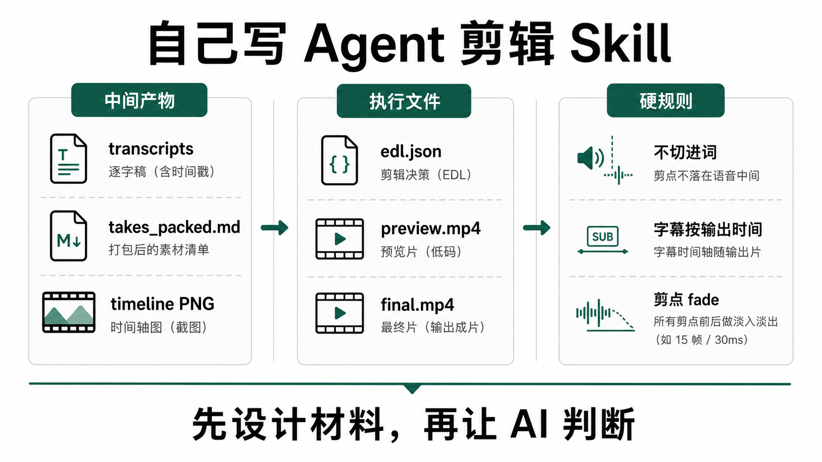 自己实现 Agent 剪辑 Skill 的结构