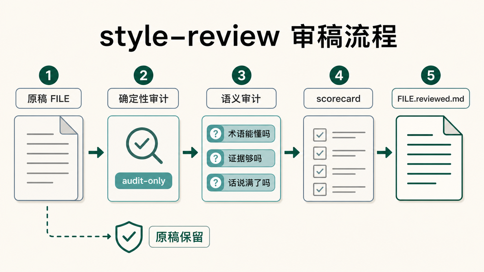 style-review 的审稿流程：原稿先过确定性审计，再过语义审计，最后生成 scorecard 和 reviewed 文件