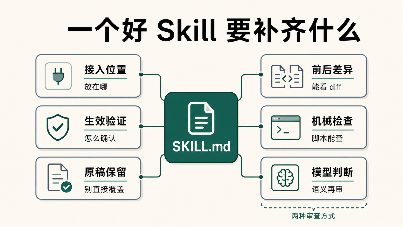 agent-style 给写 Skill 的启发：一个可复用 Skill 除了 SKILL.md，还要补齐接入位置、生效验证、原稿保留、前后差异、机械检查和模型判断