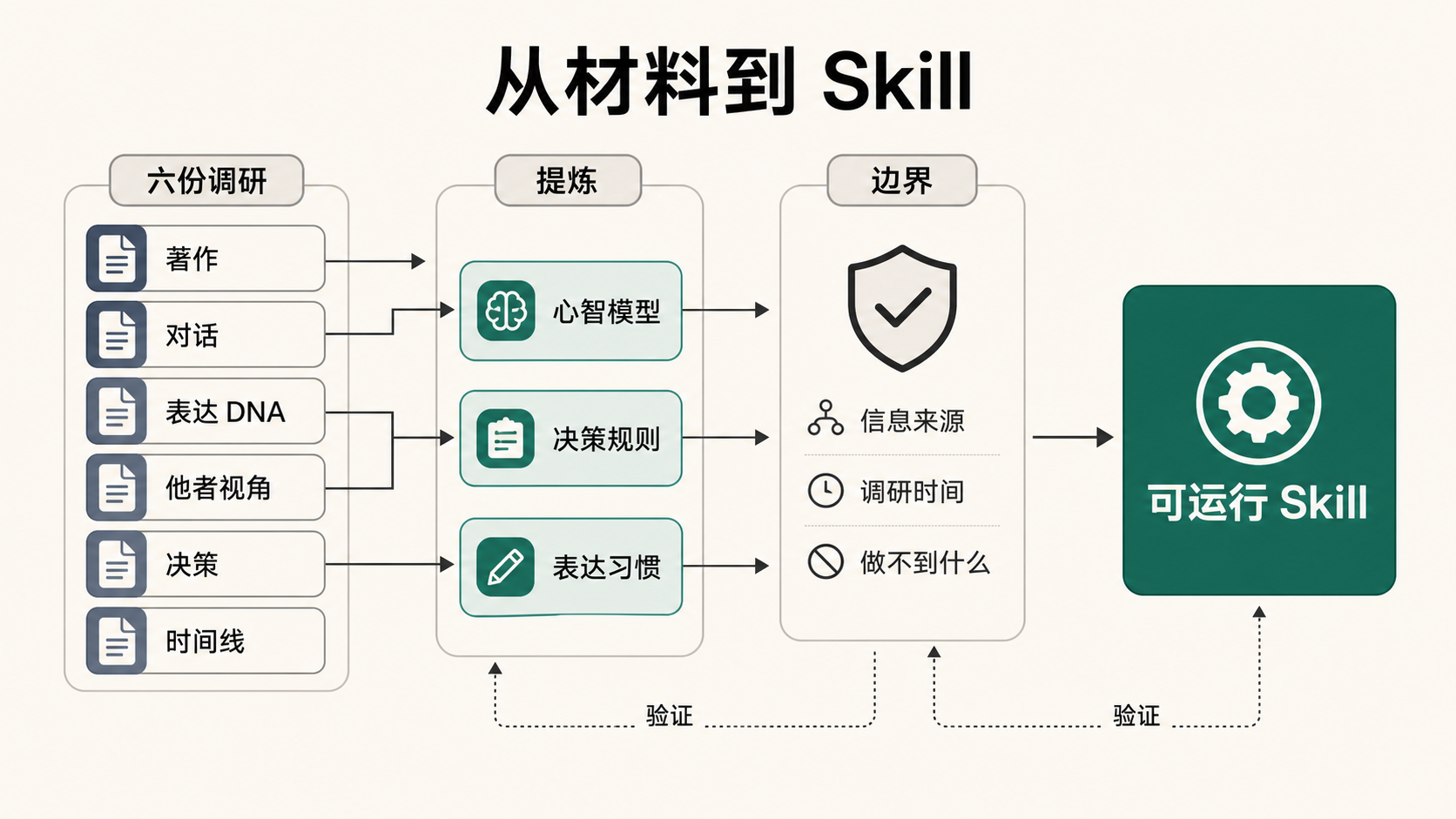 nuwa-skill 把六份调研材料提炼成心智模型、决策规则和表达习惯，最后写成可运行 Skill