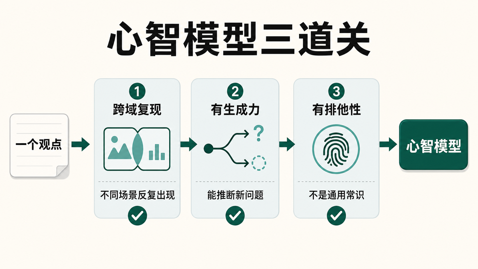 nuwa-skill 判断心智模型的三道关：跨域复现、有生成力、有排他性