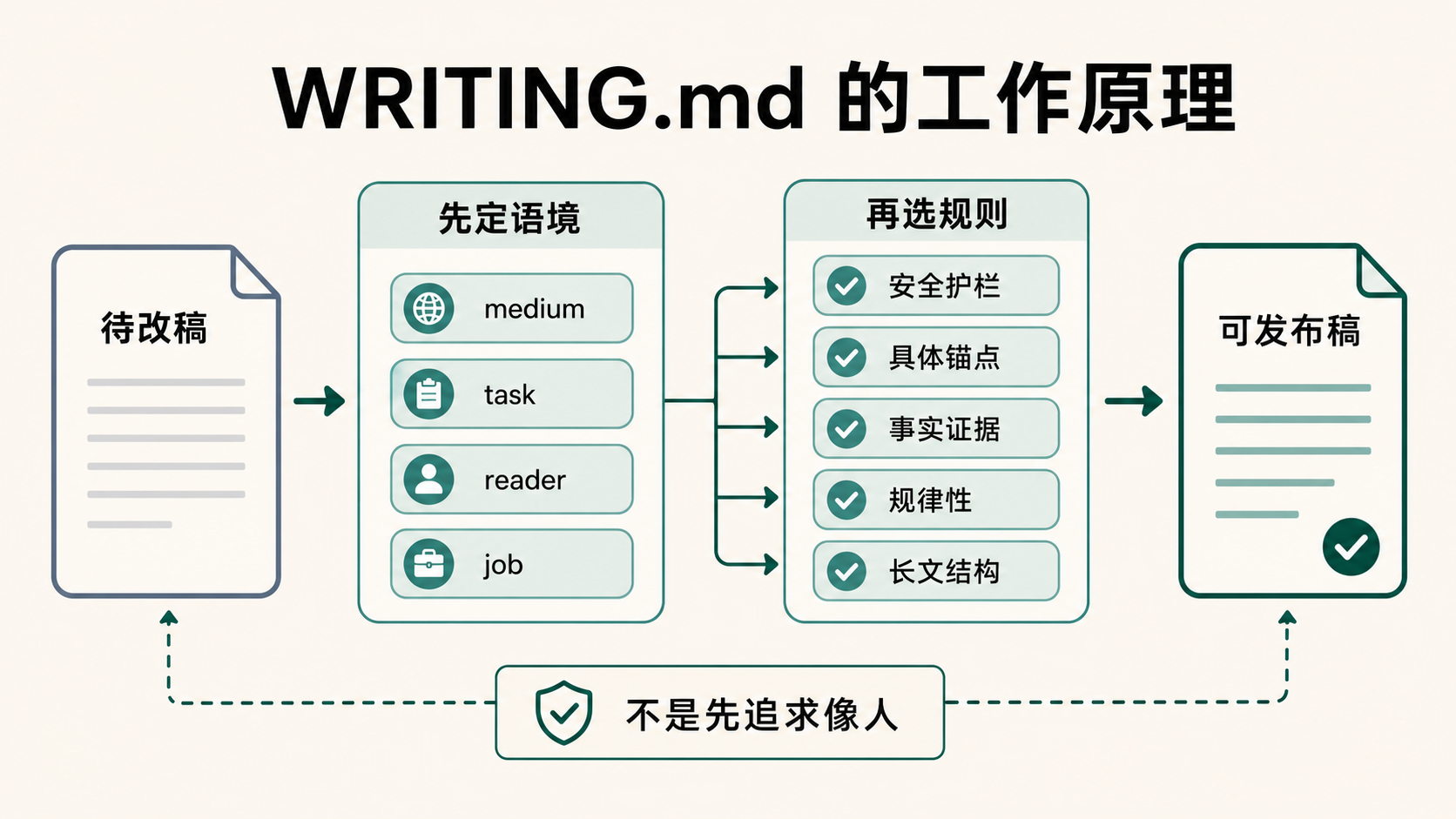 WRITING.md 的工作原理：先定 medium、task、reader、job，再选择安全护栏、具体锚点、事实证据、规律性和长文结构这些规则
