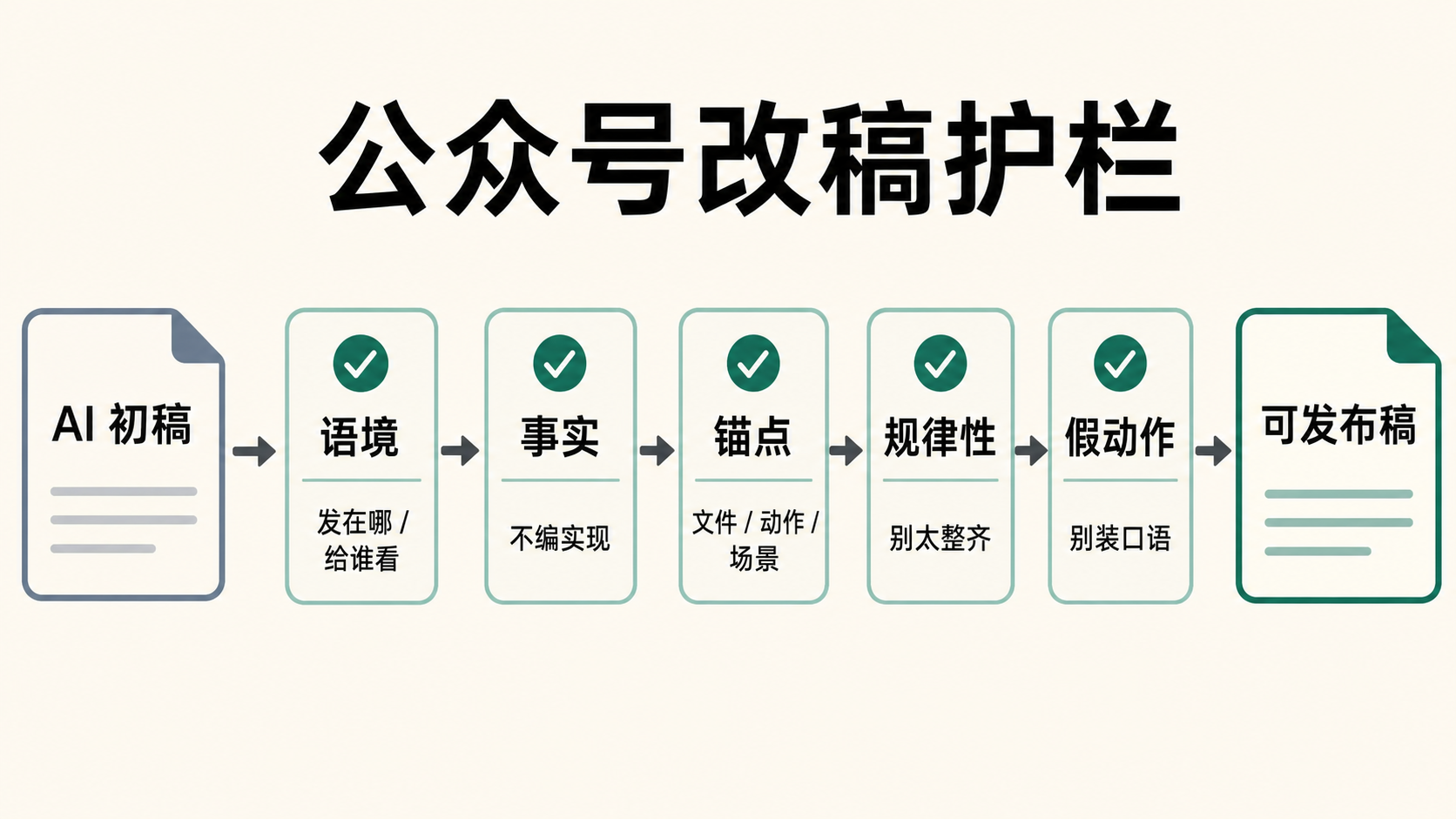 WRITING.md 的公众号改稿护栏：先看语境，再保事实、补锚点、查规律性，最后删掉假动作