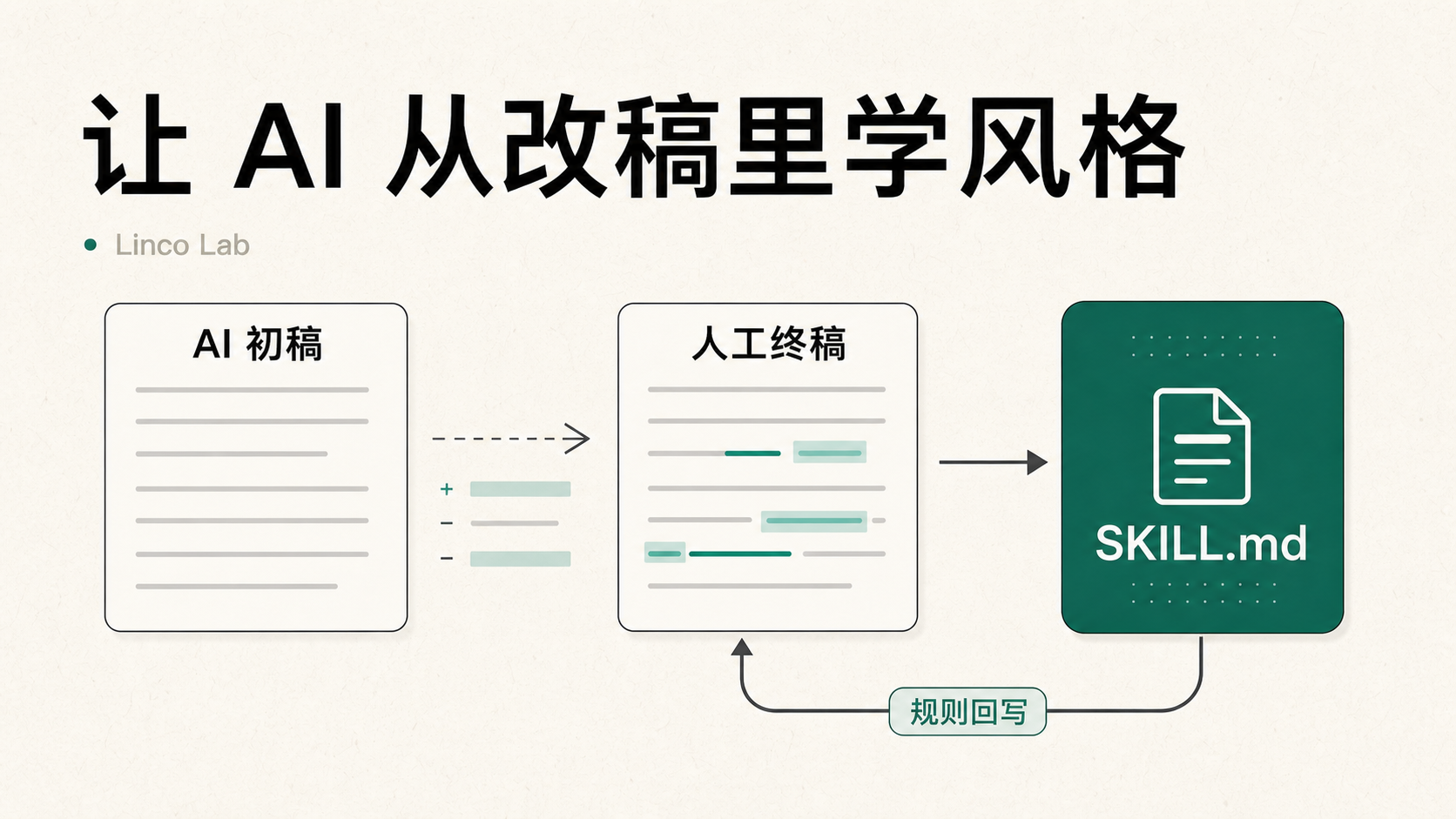 writing-style-skill：让 AI 从你的改稿里学风格