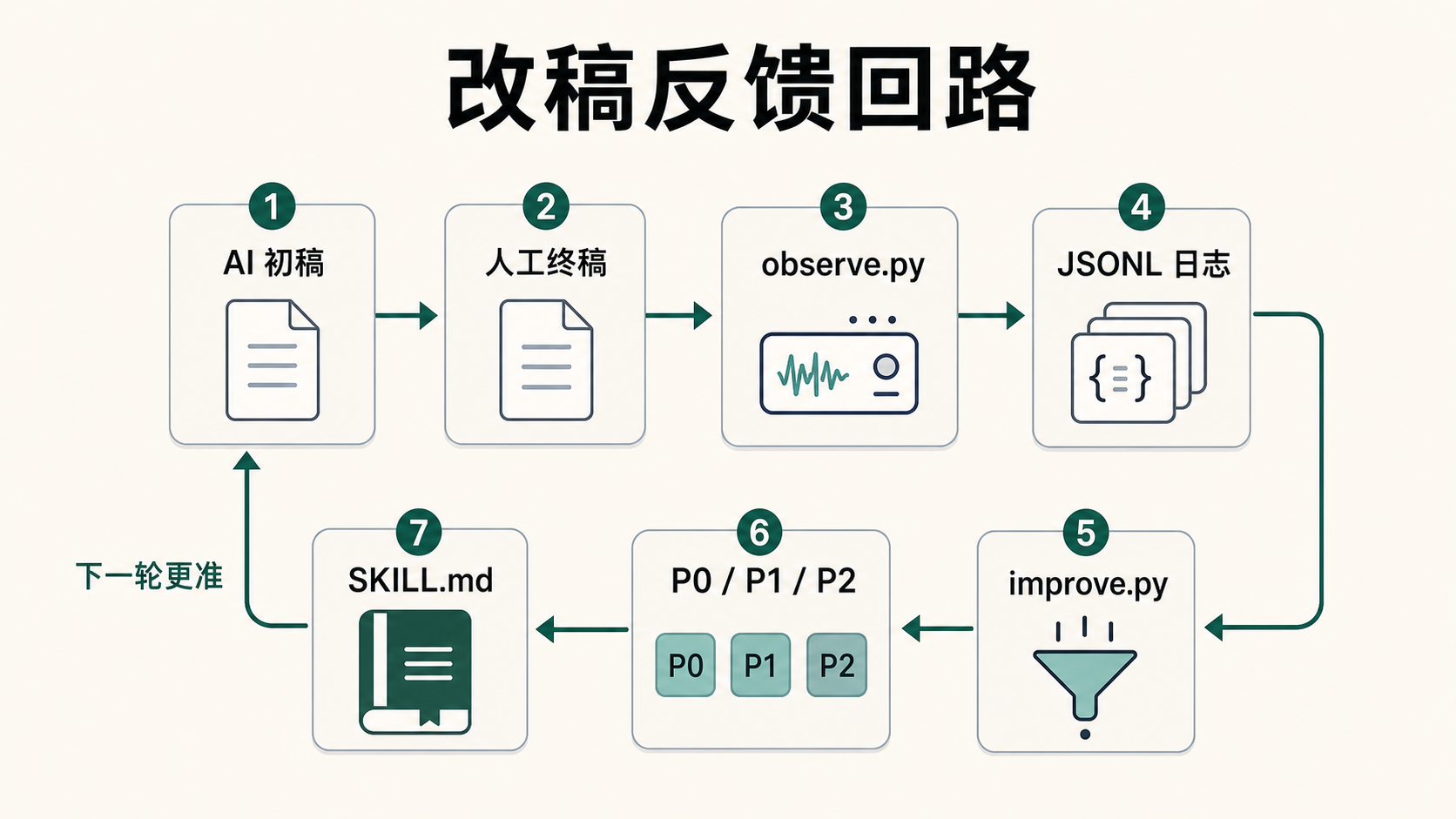 writing-style-skill 的技术实现：从 AI 初稿到人工终稿，再经 observe.py 和 improve.py 回写到 SKILL.md